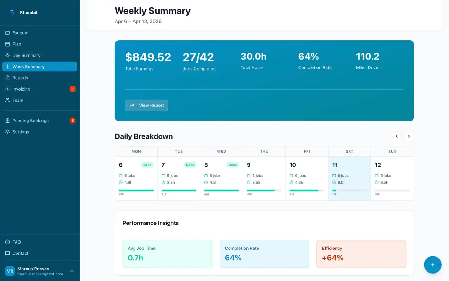 Weekly summary showing $849 total earnings, 27 of 42 jobs completed, daily breakdown, and performance insights